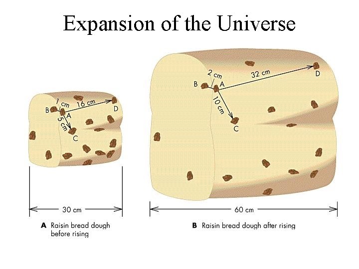 Expansion of the Universe 