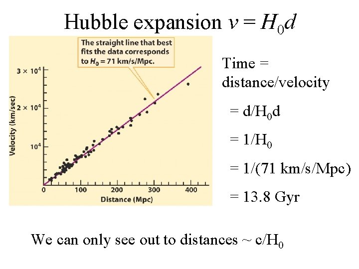 Hubble expansion v = H 0 d Time = distance/velocity = d/H 0 d