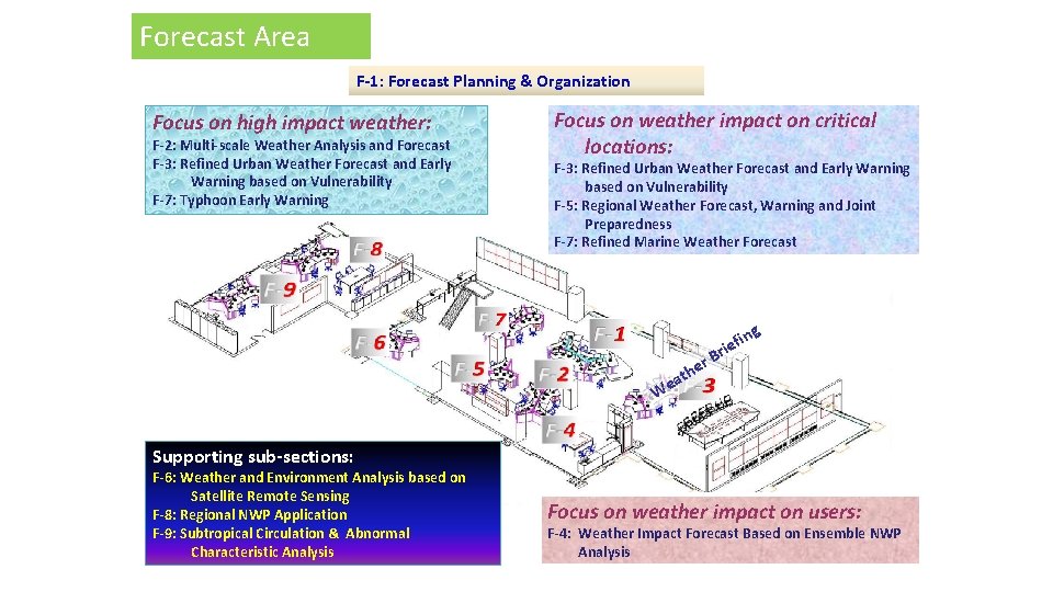 Forecast Area F-1: Forecast Planning & Organization Focus on high impact weather: F-2: Multi-scale