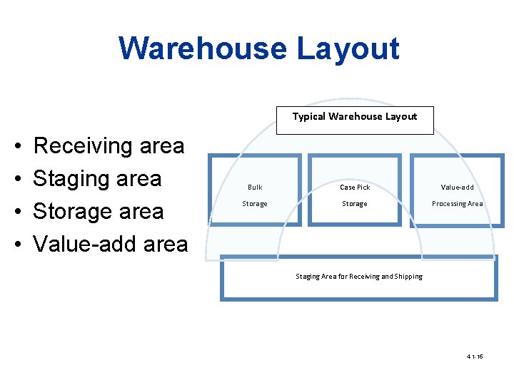 Warehouse Layout Typical Warehouse Layout • • Receiving area Staging area Storage area Value-add