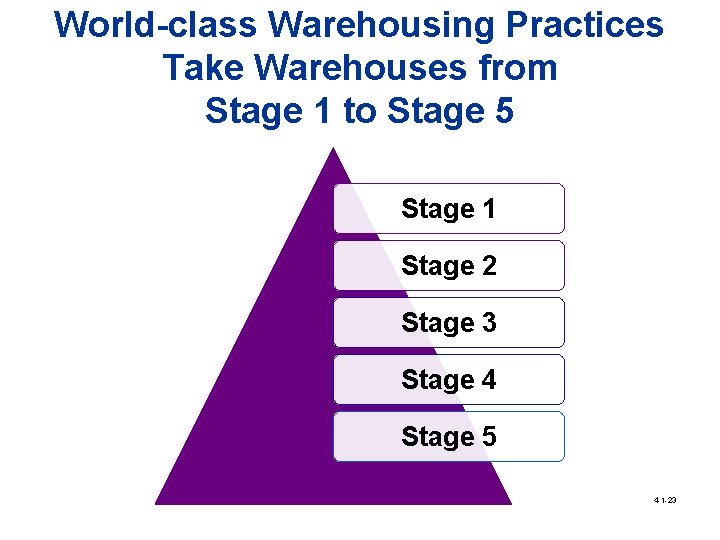 World-class Warehousing Practices Take Warehouses from Stage 1 to Stage 5 Stage 1 Stage