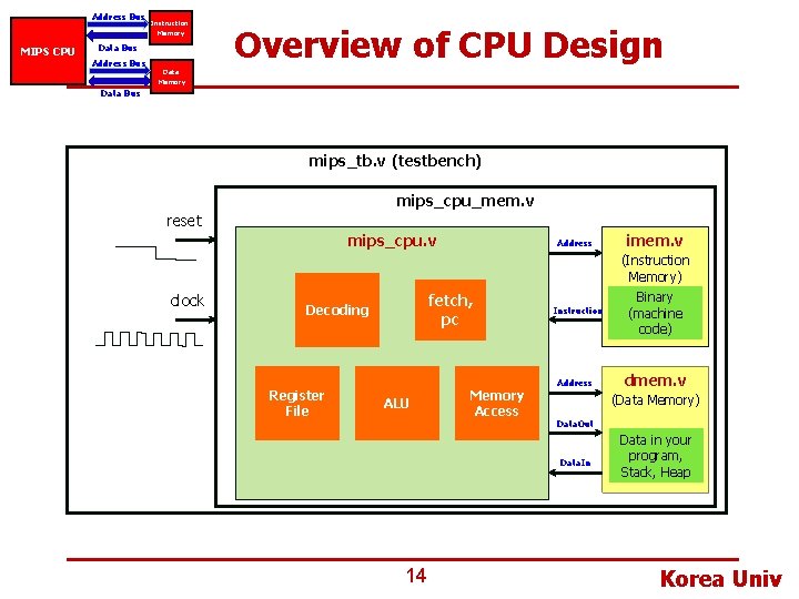 Address Bus MIPS CPU Instruction Memory Data Bus Address Bus Overview of CPU Design Address Bus MIPS CPU Instruction Memory Data Bus Address Bus Overview of CPU Design