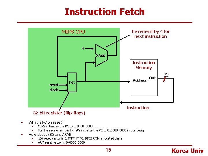 Instruction Fetch MIPS CPU Increment by 4 for next instruction 4 Add Instruction Memory Instruction Fetch MIPS CPU Increment by 4 for next instruction 4 Add Instruction Memory