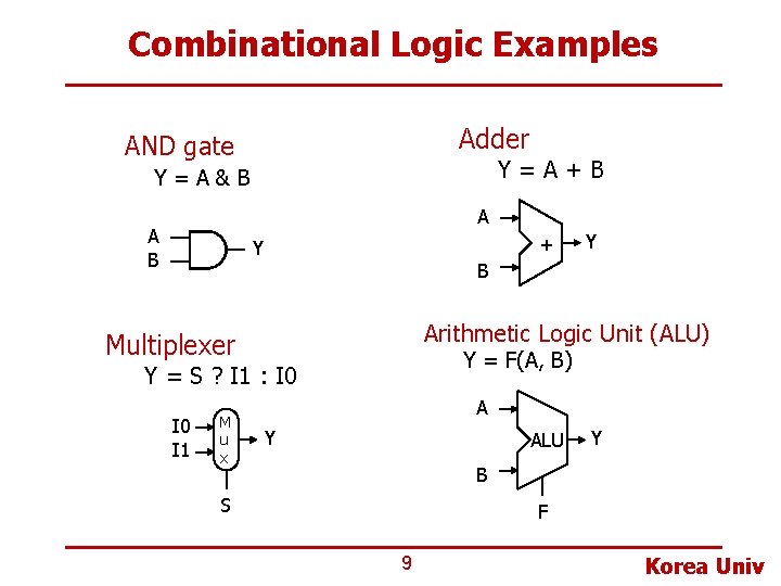 Combinational Logic Examples Adder AND gate Y=A+B Y=A&B A A B + Y B Combinational Logic Examples Adder AND gate Y=A+B Y=A&B A A B + Y B