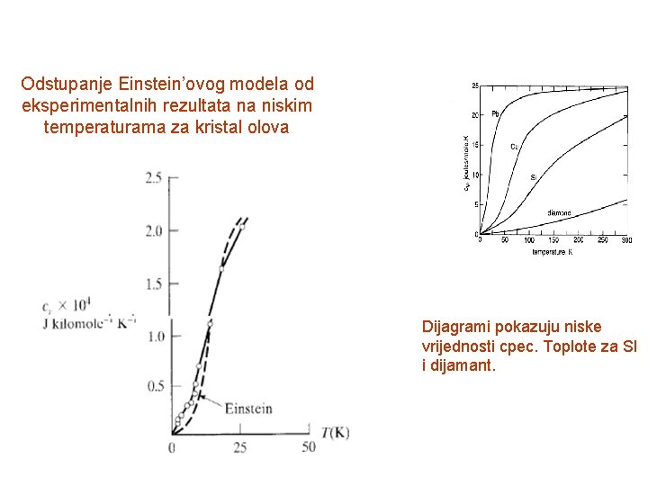Odstupanje Einstein’ovog modela od eksperimentalnih rezultata na niskim temperaturama za kristal olova Dijagrami pokazuju
