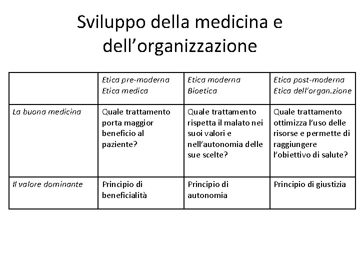 Sviluppo della medicina e dell’organizzazione Etica pre-moderna Etica medica Etica moderna Bioetica Etica post-moderna