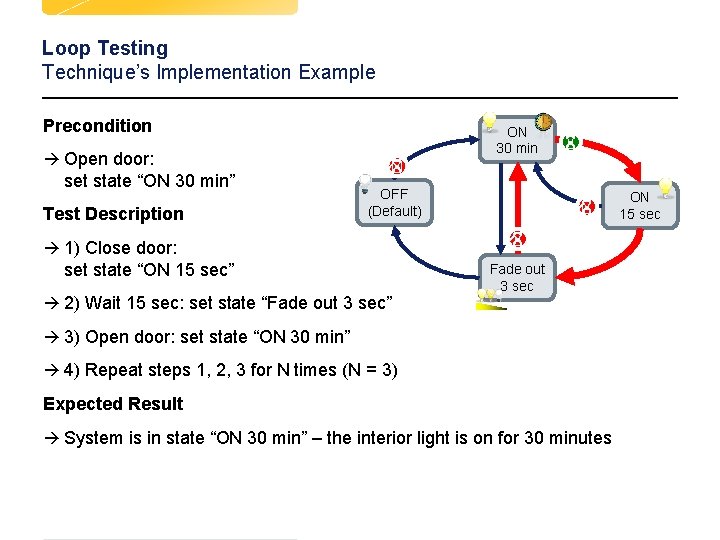 Loop Testing Technique’s Implementation Example Precondition ON 30 min à Open door: set state Loop Testing Technique’s Implementation Example Precondition ON 30 min à Open door: set state