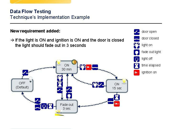 Data Flow Testing Technique’s Implementation Example New requirement added: door open à If the Data Flow Testing Technique’s Implementation Example New requirement added: door open à If the