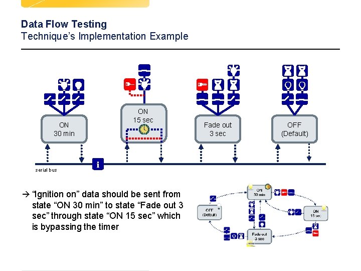 Data Flow Testing Technique’s Implementation Example ON 15 sec ON 30 min serial bus Data Flow Testing Technique’s Implementation Example ON 15 sec ON 30 min serial bus