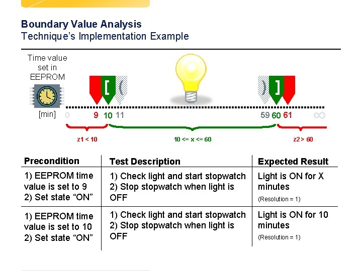Boundary Value Analysis Technique’s Implementation Example Time value set in EEPROM [min] [ (