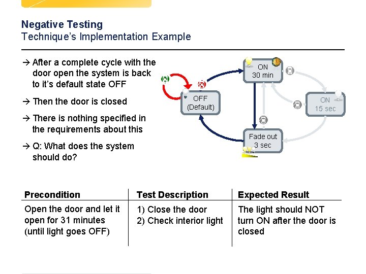 Negative Testing Technique’s Implementation Example à After a complete cycle with the ON 30 Negative Testing Technique’s Implementation Example à After a complete cycle with the ON 30