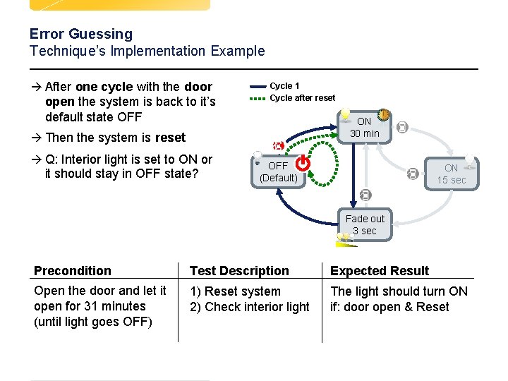 Error Guessing Technique’s Implementation Example à After one cycle with the door open the Error Guessing Technique’s Implementation Example à After one cycle with the door open the