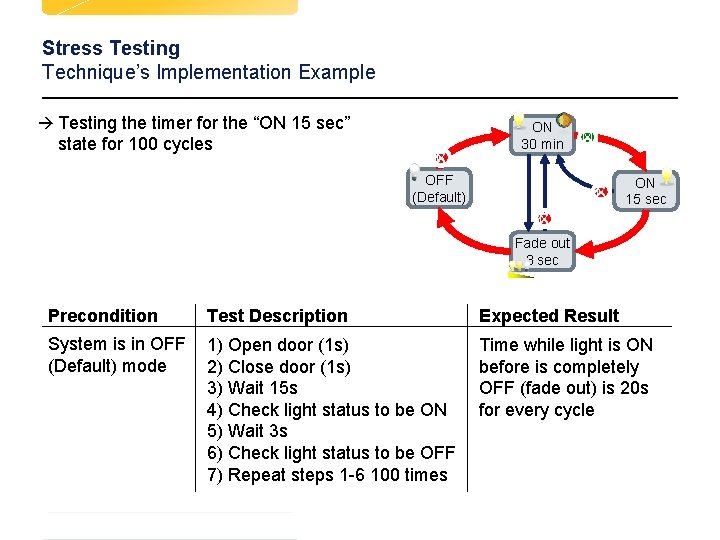 Stress Testing Technique’s Implementation Example à Testing the timer for the “ON 15 sec” Stress Testing Technique’s Implementation Example à Testing the timer for the “ON 15 sec”