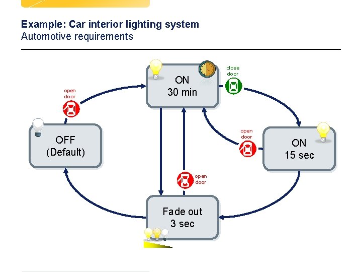 Example: Car interior lighting system Automotive requirements open door ON 30 min close door Example: Car interior lighting system Automotive requirements open door ON 30 min close door