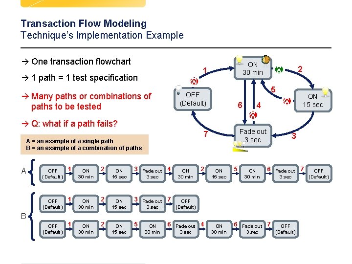 Transaction Flow Modeling Technique’s Implementation Example à One transaction flowchart ON 30 min 1 Transaction Flow Modeling Technique’s Implementation Example à One transaction flowchart ON 30 min 1