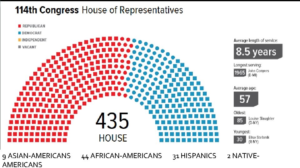 9 ASIAN-AMERICANS 44 AFRICAN-AMERICANS 31 HISPANICS 2 NATIVE- 