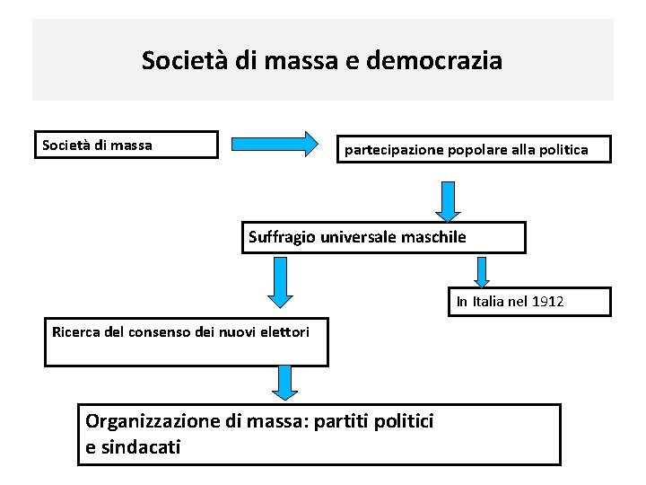 Società di massa e democrazia Società di massa partecipazione popolare alla politica Suffragio universale