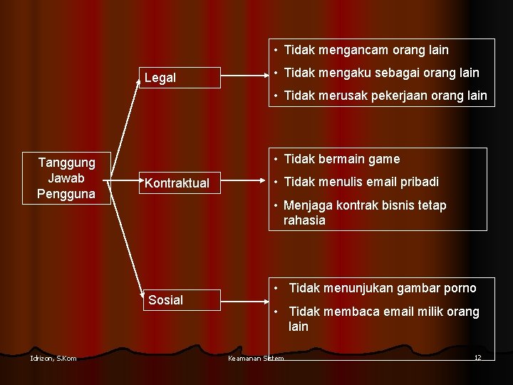  • Tidak mengancam orang lain Legal • Tidak mengaku sebagai orang lain •