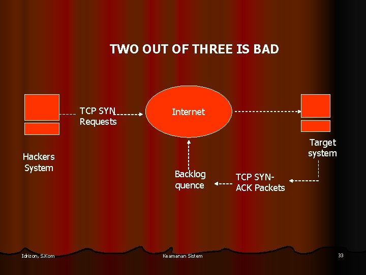 TWO OUT OF THREE IS BAD TCP SYN Requests Hackers System Idrizon, S. Kom