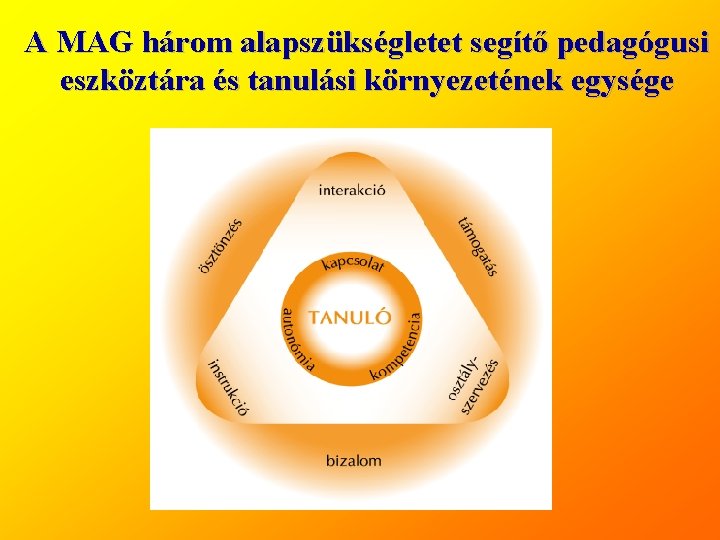 A MAG három alapszükségletet segítő pedagógusi eszköztára és tanulási környezetének egysége 