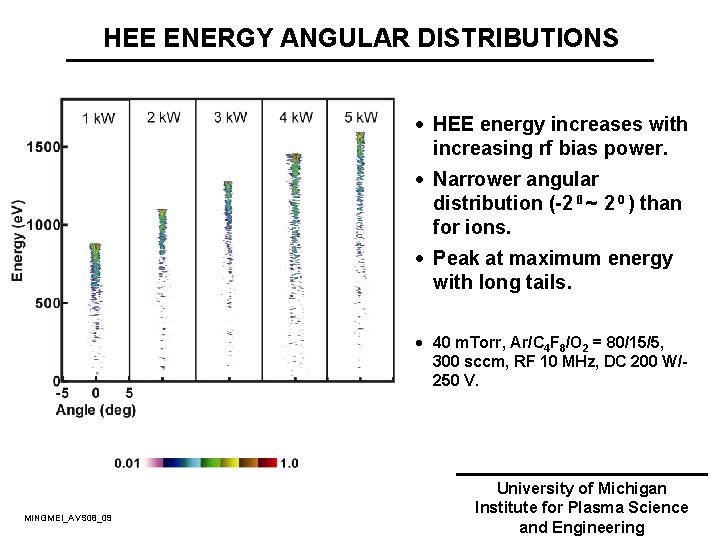 HEE ENERGY ANGULAR DISTRIBUTIONS · HEE energy increases with increasing rf bias power. ·