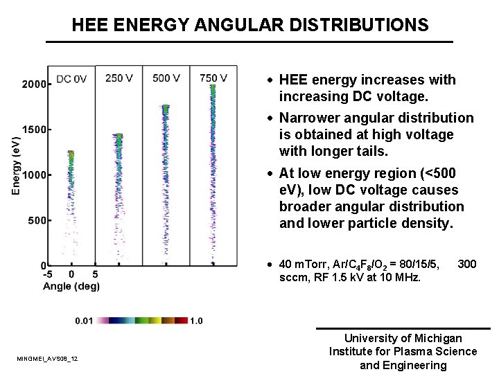 HEE ENERGY ANGULAR DISTRIBUTIONS · HEE energy increases with increasing DC voltage. · Narrower