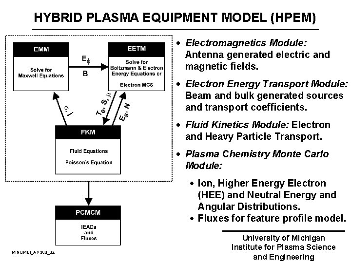 HYBRID PLASMA EQUIPMENT MODEL (HPEM) · Electromagnetics Module: Antenna generated electric and magnetic fields.
