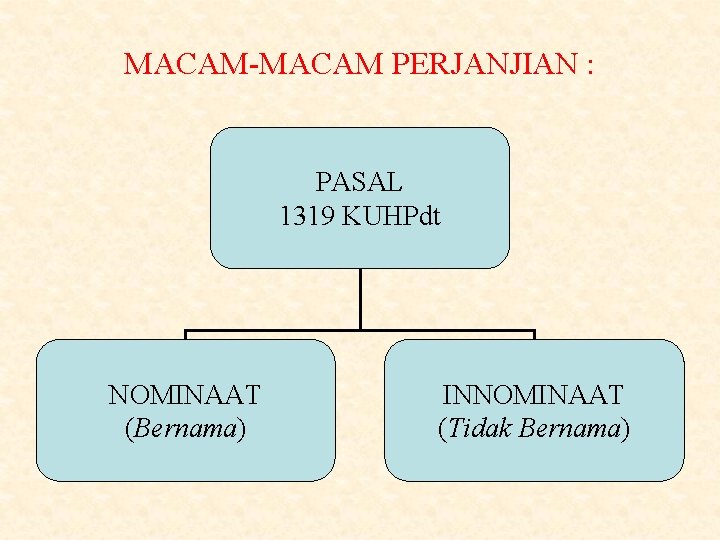 MACAM-MACAM PERJANJIAN : PASAL 1319 KUHPdt NOMINAAT (Bernama) INNOMINAAT (Tidak Bernama) 