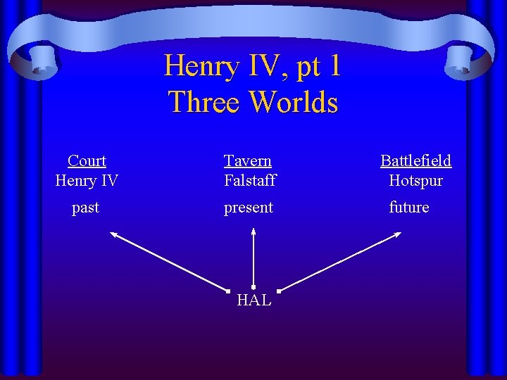 Henry IV, pt 1 Three Worlds Court Henry IV Tavern Falstaff past present HAL