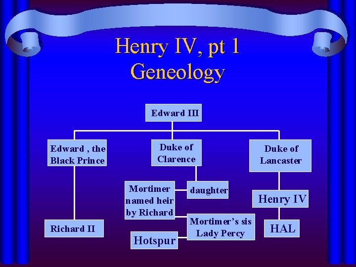 Henry IV, pt 1 Geneology Edward III Edward , the Black Prince Duke of