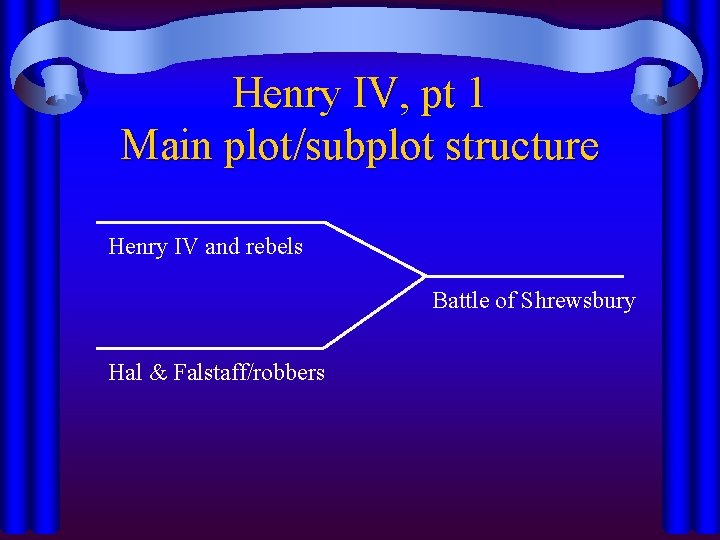 Henry IV, pt 1 Main plot/subplot structure Henry IV and rebels Battle of Shrewsbury