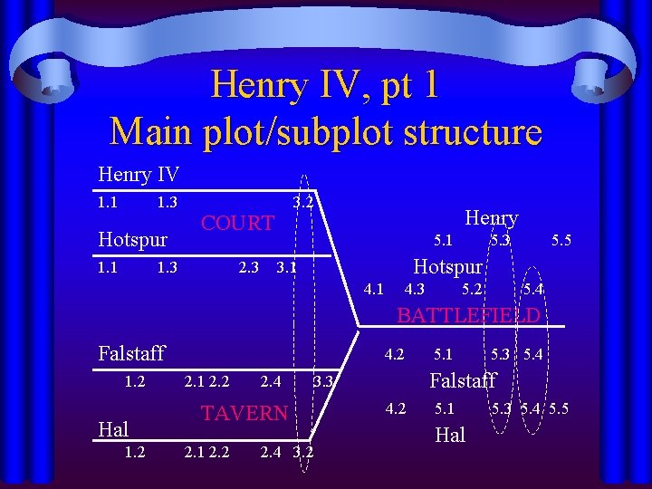 Henry IV, pt 1 Main plot/subplot structure Henry IV 1. 1 1. 3 Hotspur