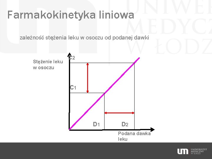 Farmakokinetyka liniowa zależność stężenia leku w osoczu od podanej dawki Stężenie leku w osoczu