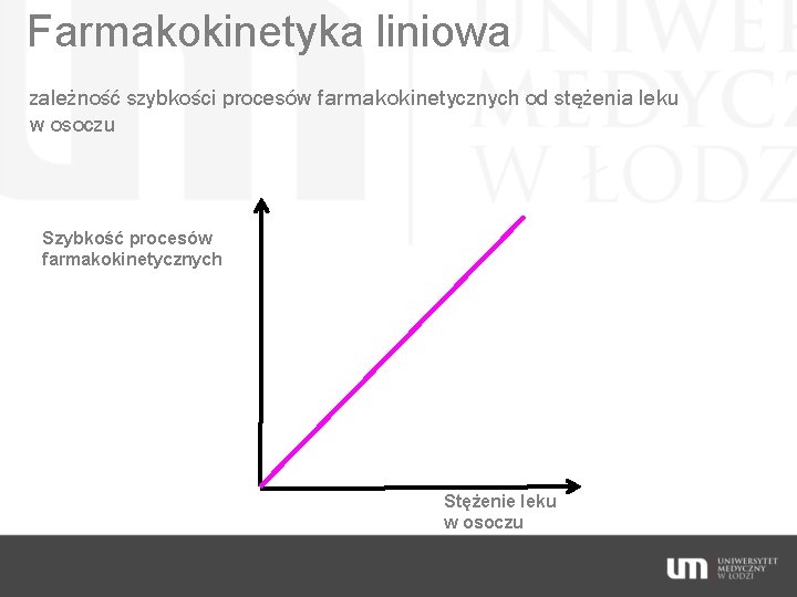 Farmakokinetyka liniowa zależność szybkości procesów farmakokinetycznych od stężenia leku w osoczu Szybkość procesów farmakokinetycznych