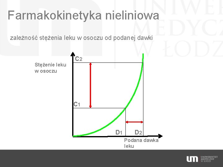 Farmakokinetyka nieliniowa zależność stężenia leku w osoczu od podanej dawki C 2 Stężenie leku