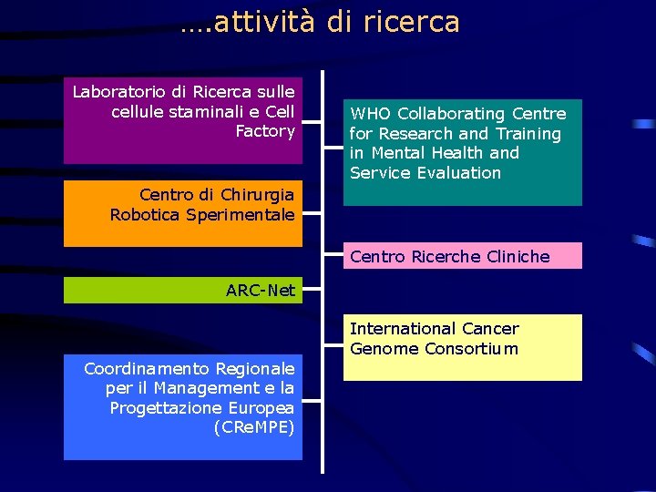 …. attività di ricerca Laboratorio di Ricerca sulle cellule staminali e Cell Factory WHO