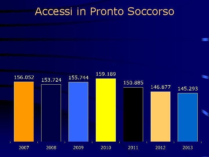 Accessi in Pronto Soccorso 