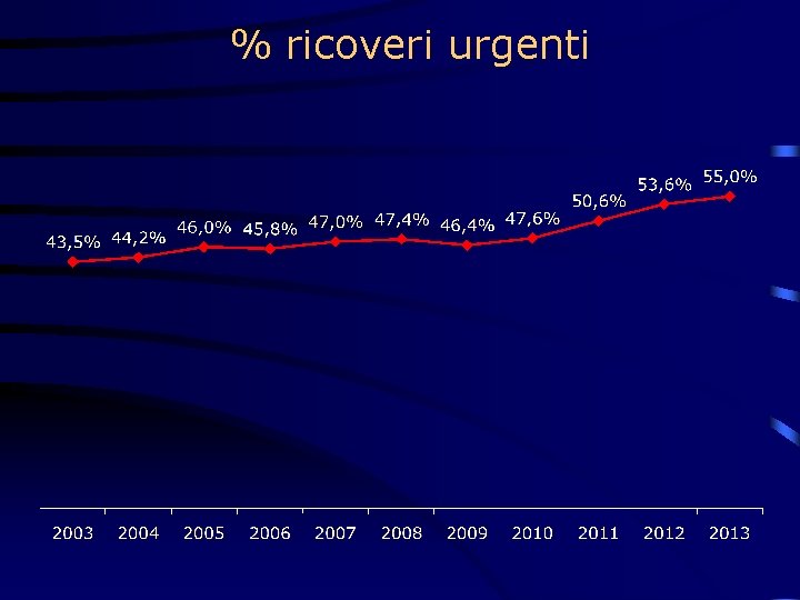 % ricoveri urgenti 