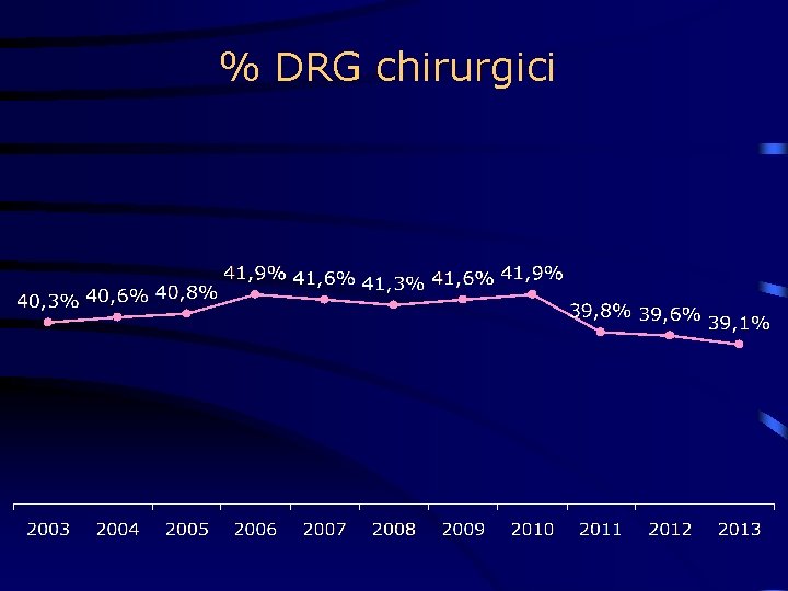 % DRG chirurgici 