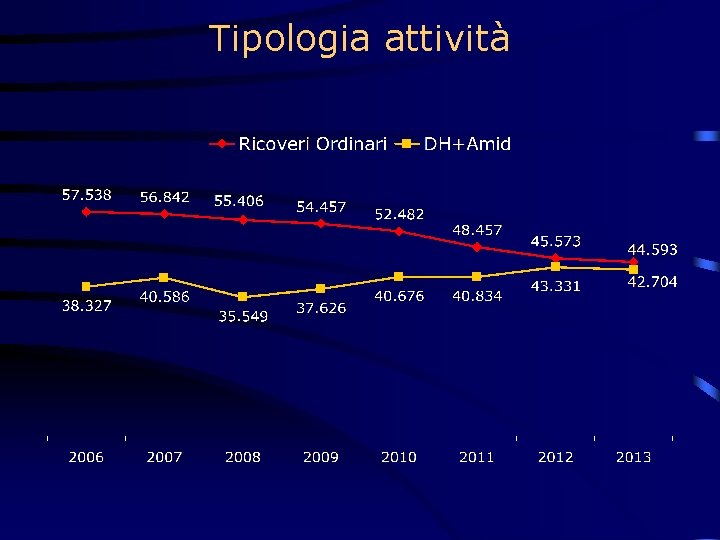 Tipologia attività 