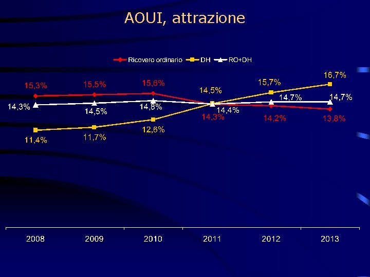 AOUI, attrazione 