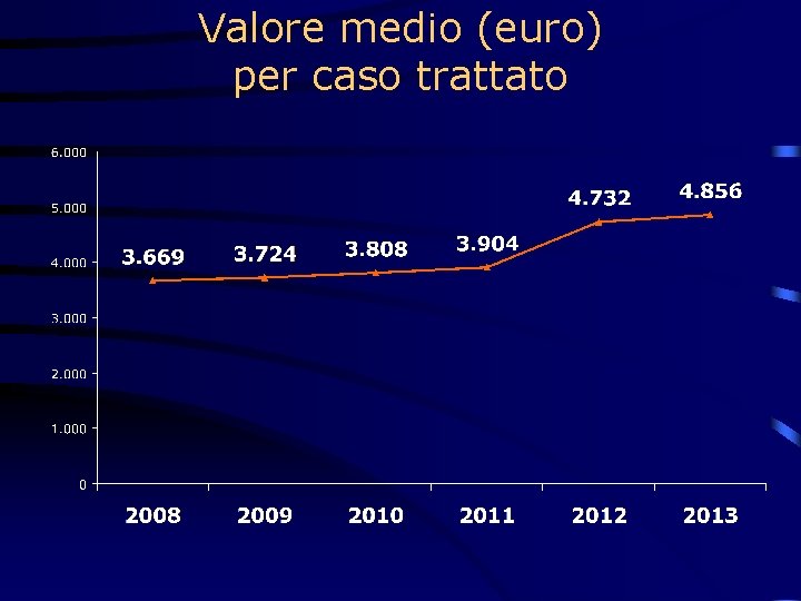 Valore medio (euro) per caso trattato 