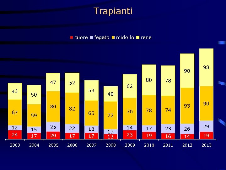 Trapianti 