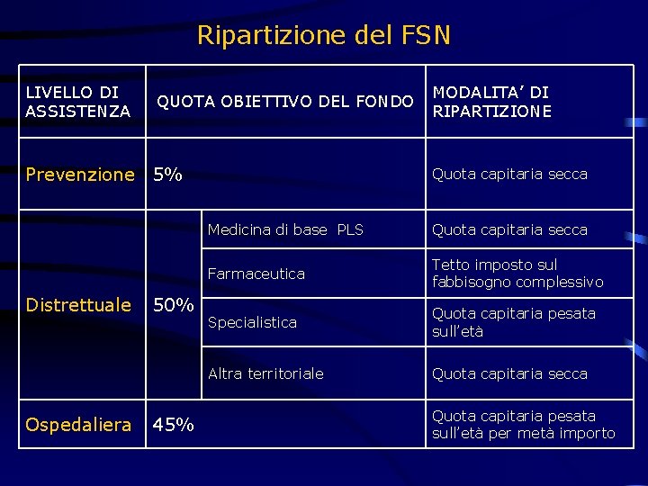 Ripartizione del FSN LIVELLO DI ASSISTENZA QUOTA OBIETTIVO DEL FONDO Prevenzione 5% Distrettuale Ospedaliera