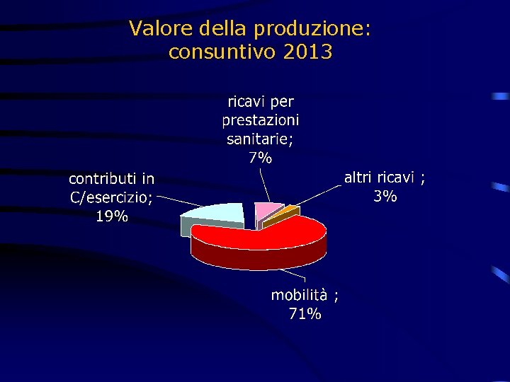 Valore della produzione: consuntivo 2013 