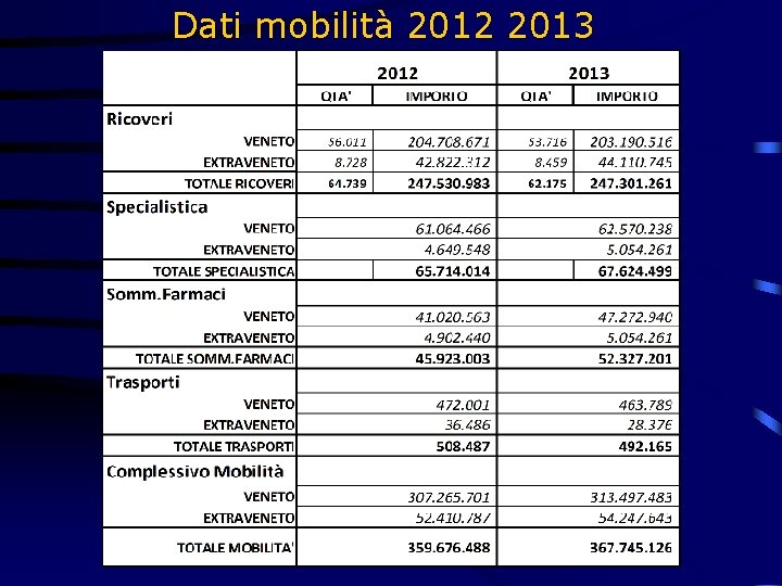 Dati mobilità 2012 2013 