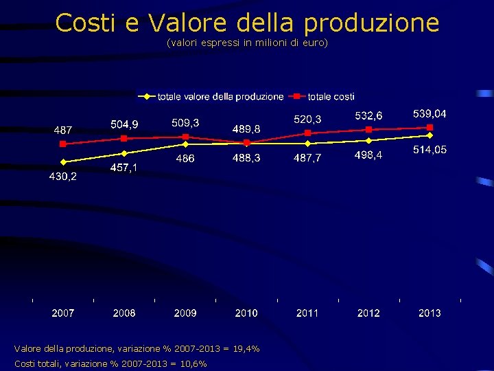 Costi e Valore della produzione (valori espressi in milioni di euro) Valore della produzione,