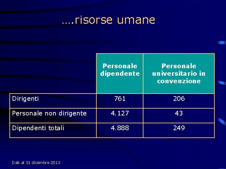 …. risorse umane Personale dipendente Personale universitario in convenzione 761 206 Personale non dirigente