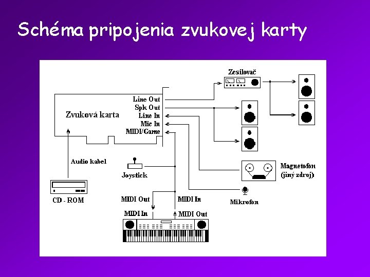 Schéma pripojenia zvukovej karty 