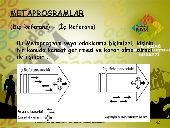 METAPROGRAMLAR (Dış Referans) - (İç Referans) • Bu Metaprogram veya odaklanma biçimleri, kişinin bir